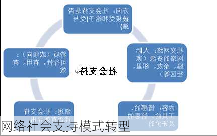 网络社会支持模式转型