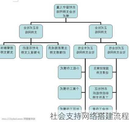 社会支持网络搭建流程