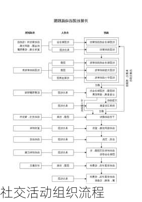 社交活动组织流程