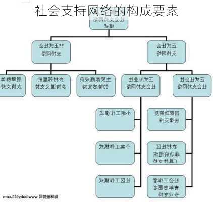 社会支持网络的构成要素