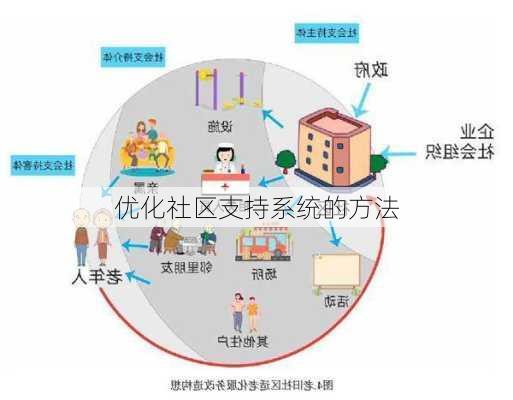 优化社区支持系统的方法