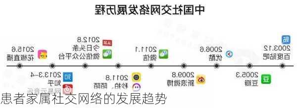 患者家属社交网络的发展趋势