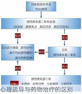 心理疏导与药物治疗的区别