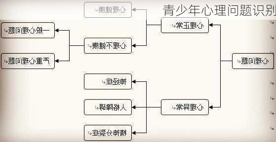 青少年心理问题识别