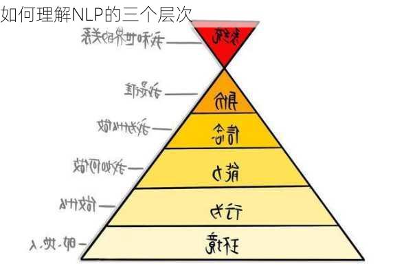 如何理解NLP的三个层次
