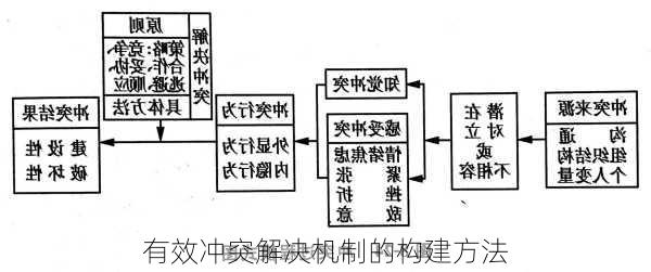 有效冲突解决机制的构建方法