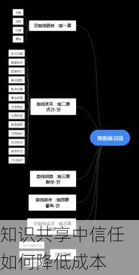 知识共享中信任如何降低成本