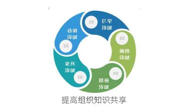 提高组织知识共享