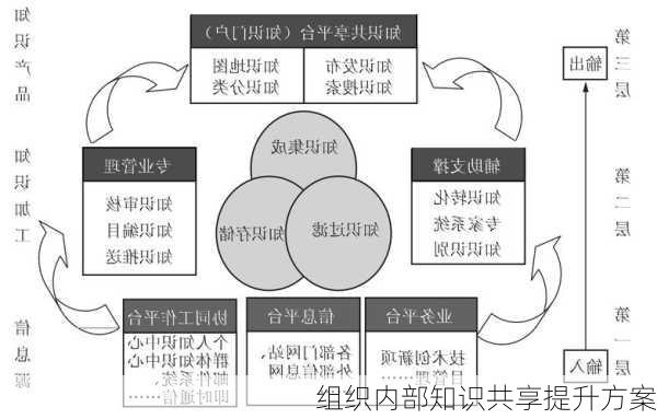 组织内部知识共享提升方案