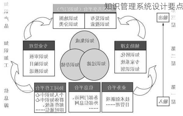 知识管理系统设计要点