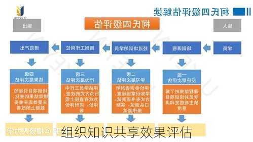 组织知识共享效果评估