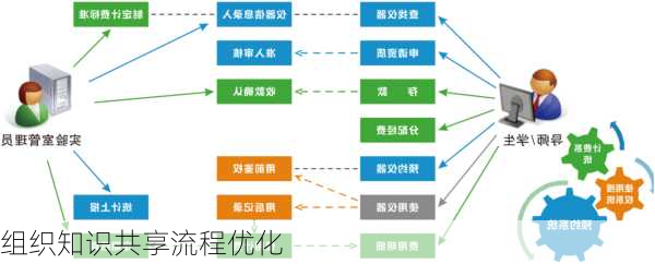 组织知识共享流程优化