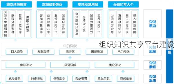 组织知识共享平台建设