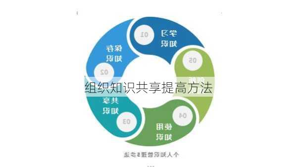 组织知识共享提高方法