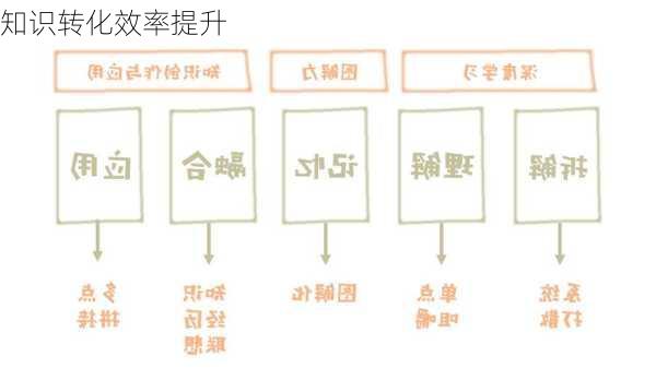 知识转化效率提升