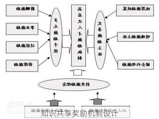 知识共享奖励机制设计