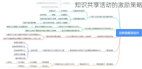 知识共享活动的激励策略