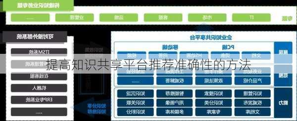 提高知识共享平台推荐准确性的方法