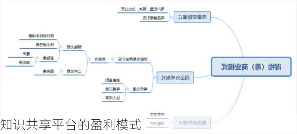 知识共享平台的盈利模式