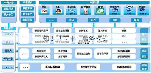 知识共享平台服务模式