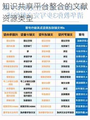 知识共享平台整合的文献资源类型