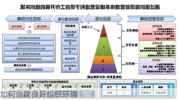 如何创建良好组织环境
