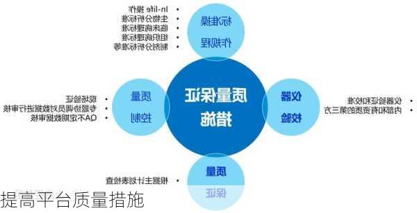 提高平台质量措施