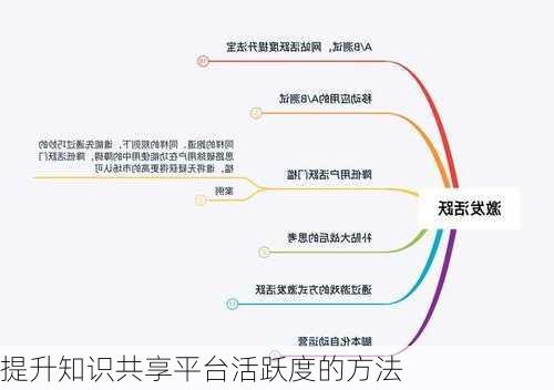 提升知识共享平台活跃度的方法