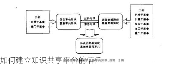 如何建立知识共享平台的信任
