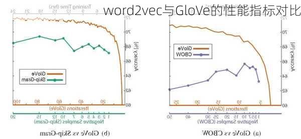word2vec与GloVe的性能指标对比