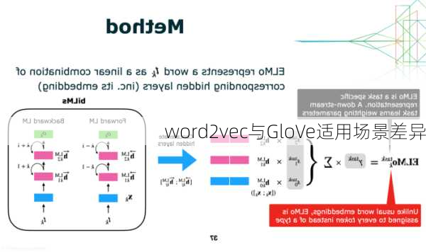 word2vec与GloVe适用场景差异