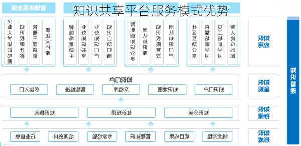 知识共享平台服务模式优势