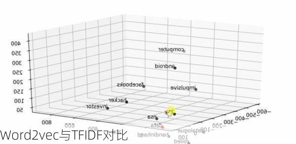 Word2vec与TFIDF对比