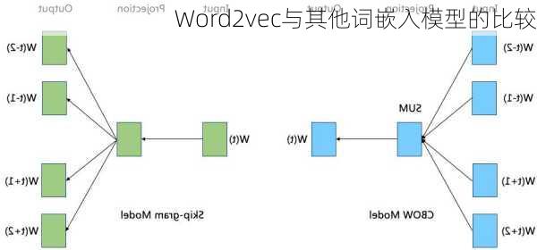 Word2vec与其他词嵌入模型的比较