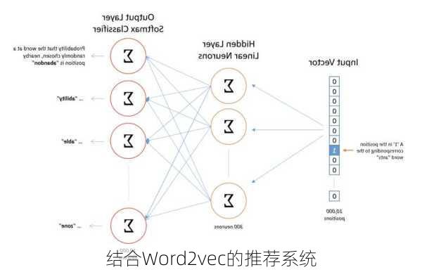 结合Word2vec的推荐系统