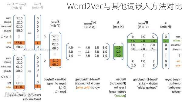 Word2Vec与其他词嵌入方法对比