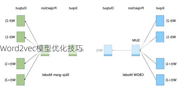 Word2vec模型优化技巧