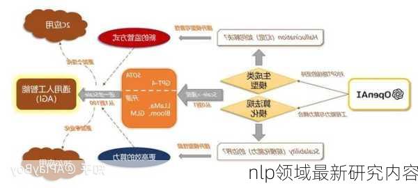 nlp领域最新研究内容
