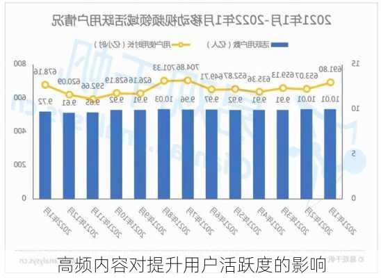 高频内容对提升用户活跃度的影响