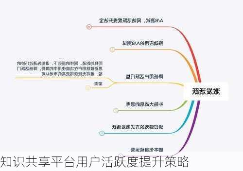 知识共享平台用户活跃度提升策略