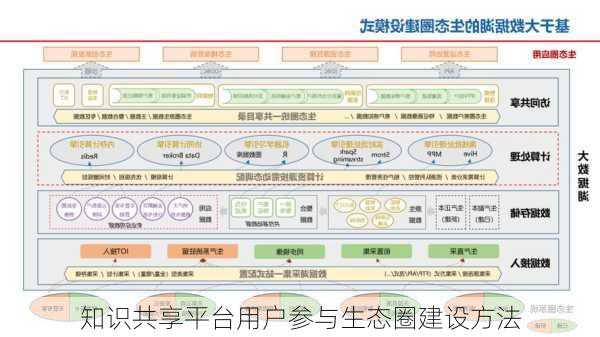 知识共享平台用户参与生态圈建设方法