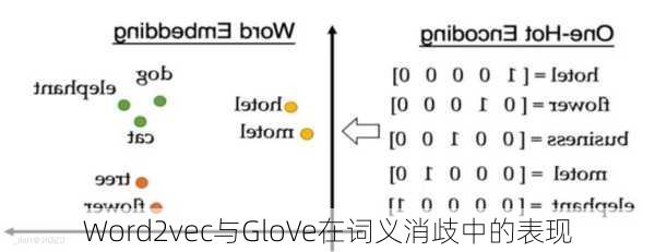 Word2vec与GloVe在词义消歧中的表现