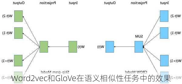 Word2vec和GloVe在语义相似性任务中的效果