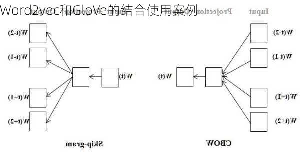 Word2vec和GloVe的结合使用案例
