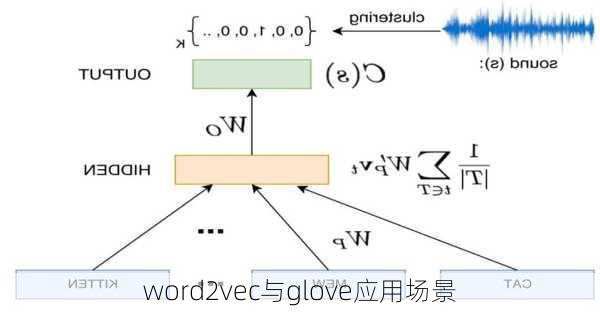 word2vec与glove应用场景