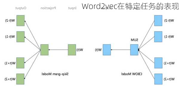 Word2vec在特定任务的表现