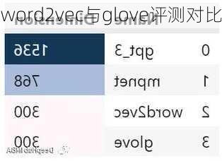 word2vec与glove评测对比