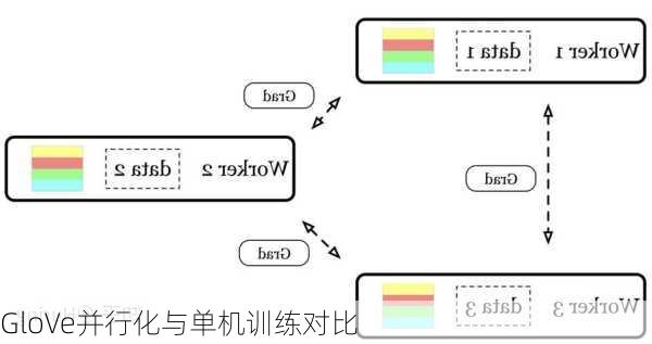 GloVe并行化与单机训练对比