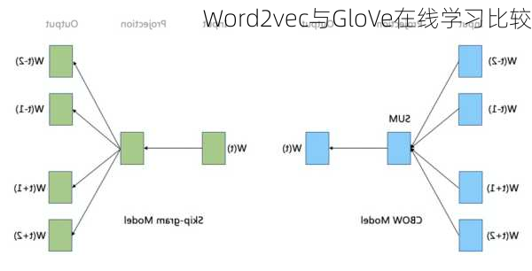 Word2vec与GloVe在线学习比较