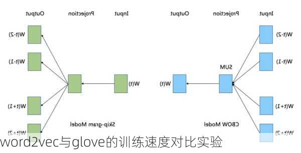 word2vec与glove的训练速度对比实验
